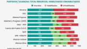 OCD: La cantidad de candidatos inhabilitados refleja la poca seriedad de los partidos y alianzas