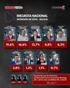 Encuesta revela que más del 20% de la población no sabe por quien votar en agosto