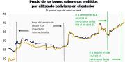 El precio de bonos soberanos registra incremento sostenido y repunta 20%