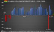 BOLIVIA 2024: PIB NOMINAL DE $US. 46.967 MILLONES, CRECIMIENTO ECONÓMICO DE 0,73%, EL 3RO MÁS BAJO EN LOS ÚLTIMOS 44 AÑOS