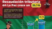 La Paz celebra su efeméride con el 20,1% de crecimiento de la recaudación tributaria