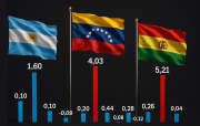 Bolivia registró la inflación más alta de América Latina en junio