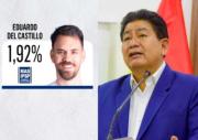Montaño comenta encuesta y dice que Del Castillo propina ‘goleada’ a la derecha