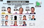 Encuestas muestran consolidación opositora y caída del oficialismo por crisis económica y de hidrocarburos