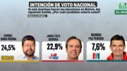 Samuel y Tuto siguen en disputa del primer lugar, Paz aparece en tercero seguido de Rodríguez y Reyes Villa