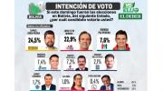 Samuel y Tuto lideran intención de voto y apuntan a posible segunda vuelta, según encuesta de El Deber