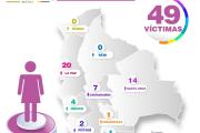 En Bolivia reportan que 97% de 49 Feminicidios están tras rejas
