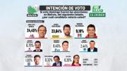 Tuto adelanta a Doria Medina según las encuestas de El Deber