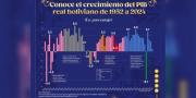 El modelo económico logró un promedio de crecimiento del PIB de 4,7% y de 3,4%