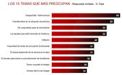 Tres batallas económicas antes de las elecciones