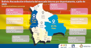 La Paz y Santa Cruz concentran 79,5% de la recaudación tributaria interna del país