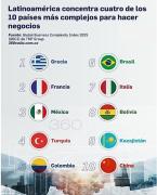 Bolivia en el top 10 de países del mundo con mayor complejidad para hacer negocios