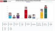 Elecciones Nacionales: Paz sorprende, Tuto segundo y Samuel se convierte en el eterno perdedor