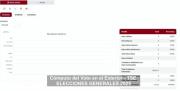 TSE inicia el computo oficial de la votación en el exterior