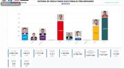 Con más del 90% del conteo rápido, el Sirepre del TSE confirma una segunda vuelta entre Rodrigo y Tuto