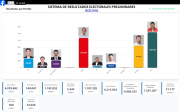Resultados preliminares del SIREPRE perfilan segunda vuelta entre Rodrigo y Tuto