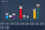 Datos preliminares confirman inédita segunda vuelta entre Rodrigo Paz y Jorge Quiroga