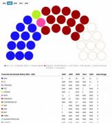 ¿Esperando resultados? Así cambió el Senado desde 2002