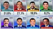 El MAS fue barrido del voto, las fuerzas opositoras suman 86,9% de todos los votos