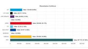 Elecciones 2025: La Paz termina el cómputo de actas, el PDC de Rodrigo Paz ganó con el 47,05%