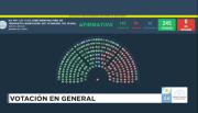 Golpe al Gobierno: Diputados convirtió en ley el proyecto de los gobernadores para coparticipar los ATN
