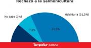 Según una encuesta de Ágora Estrategias, el 61,5% de los fueguinos se opone a la salmonicultura