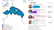 Una por una, así se votó en cada sección electoral en la provincia de Buenos Aires