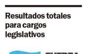 Elecciones 2025.- Rotundo triunfo del PJ, que superó por más de 13 puntos a LLA