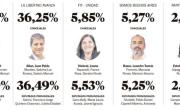 Elecciones 2025.- En La Plata, el PJ ganó con el 43,6% y se quedó con 7 concejales