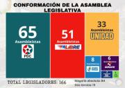 Recomiendan no satanizar los acuerdos políticos porque garantizarán la gobernabilidad