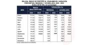El IPC cae a 0,2% en septiembre y suman tres meses de descenso