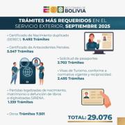 Cancillería atendió más de 29.000 trámites consulares en septiembre