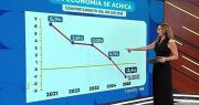 PIB en caída, de 6,1% en 2021 a -2,4% en el primer semestre de 2025: “La pesadilla perfecta en macroeconomía”, dice analista
