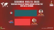 El PDC gana en el exterior en la segunda vuelta electoral con el 58,76%