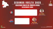 El TED Oruro cierra cómputo oficial de la segunda vuelta con la victoria de Rodrigo Paz y Edmand Lara
