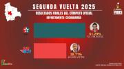 Cochabamba concluye el cómputo oficial con la victoria de Rodrigo Paz y Edmand Lara