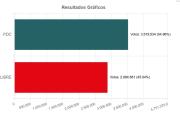 Cómputo oficial confirma victoria de Rodrigo Paz con casi 55% de votos