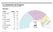 Así quedó el mapa del Congreso: LLA con el tercio en el Senado y la primera minoría en Diputados
