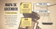 El mapa de los ascensos en el Poder Judicial