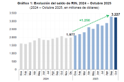 Reservas Internacionales Netas del BCB alcanzan los $us 3.227 millones