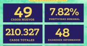 Balance sanitario: Reportan 49 casos nuevos de Covid-19
