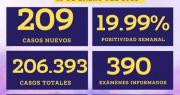 Balance sanitario: Reportan 209 casos nuevos de Covid-19 y dos fallecidos