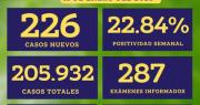 Balance sanitario: Reportan 226 casos nuevos de Covid-19