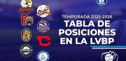 Águilas se afianzan en la cima de la clasificación en la LVBP