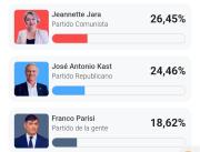 Elecciones en Chile: Jeannette Jara y José Antonio Kast encabezan la contienda