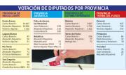 Elección de diputados: tres siguen celebrando y los restantes 15 candidatos continúan analizando los resultados
