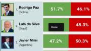 Rodrigo Paz lidera ranking de presidentes de Sudamérica, según un estudio