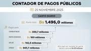 Economía pagó este martes Bs 1.496 MM, según el Contador de Pagos Públicos