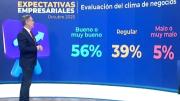 Se deteriora el clima de negocios, pero la mayoría de los empresarios lo evalúa como “bueno” o “muy bueno”
