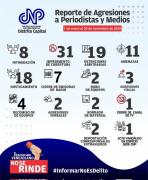 CNP reporta 111 agresiones contra la prensa en 2025: hay 21 periodistas detenidos